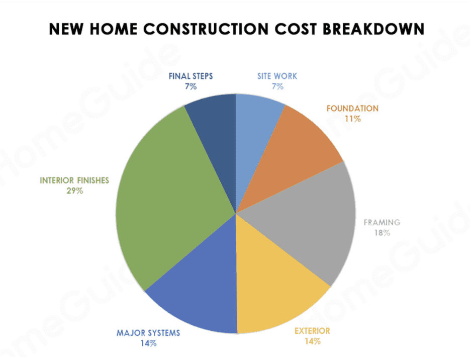 New home construction cost breakdown.